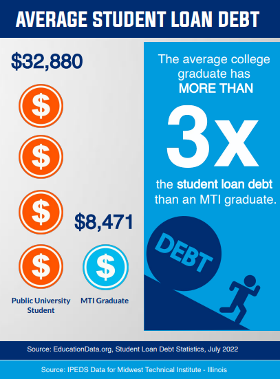 Average Student Loan Debt